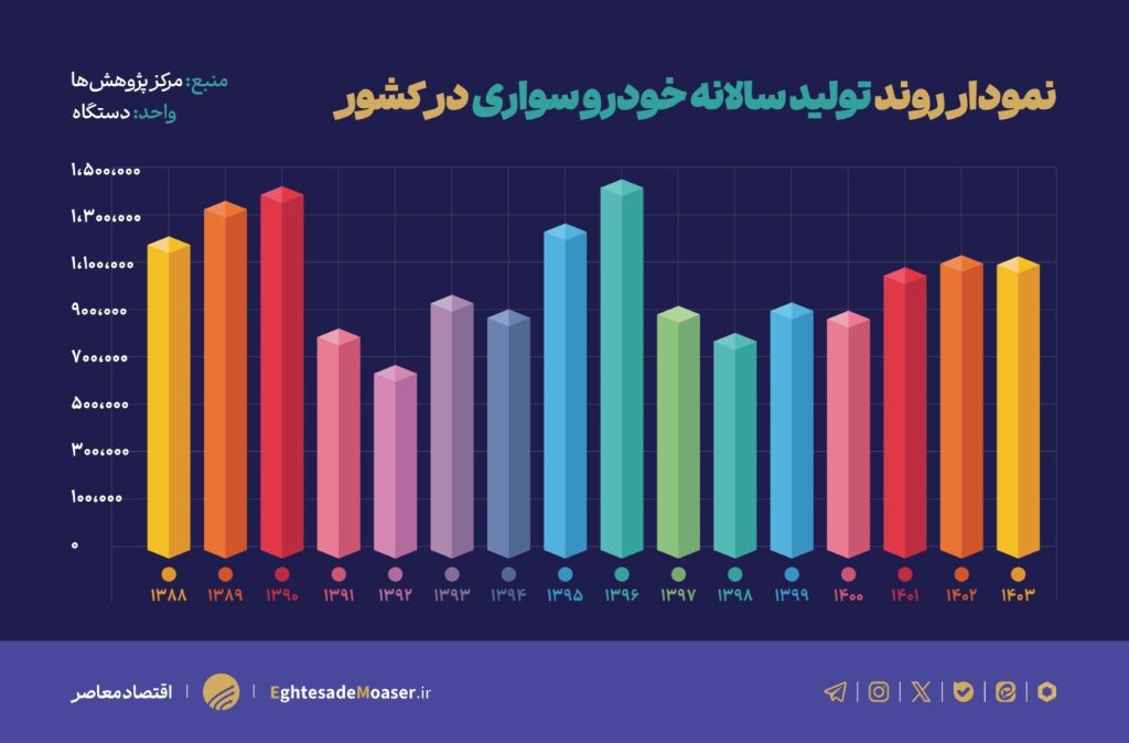 مونتاژکاری چگونه منابع ارزی کشور را میبلعند؟