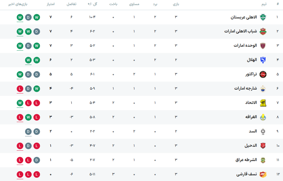 جدول لیگ نخبگان آسیا برای صدر نشینی استقلال | خبر خوب برای استقلال از رای دادگاه CAS به نفع استقلال