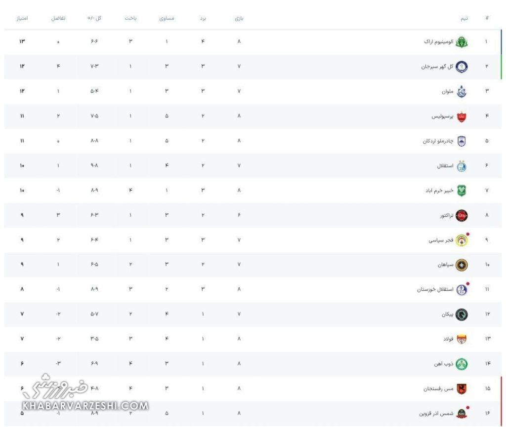 جدول به نفع هاشمیان/ ترمز صدرنشین لیگ کشیده شد/ جایگاه پرسپولیس بعد از پیروزی شیرین +عکس