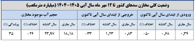 ۶۵ درصد مخازن سدهای کشور خالی است