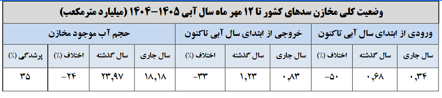 ۶۵ درصد مخازن سدهای کشور خالی است