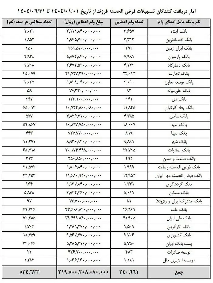 این بانک‌ها پرداخت وام را سه قفله کردند