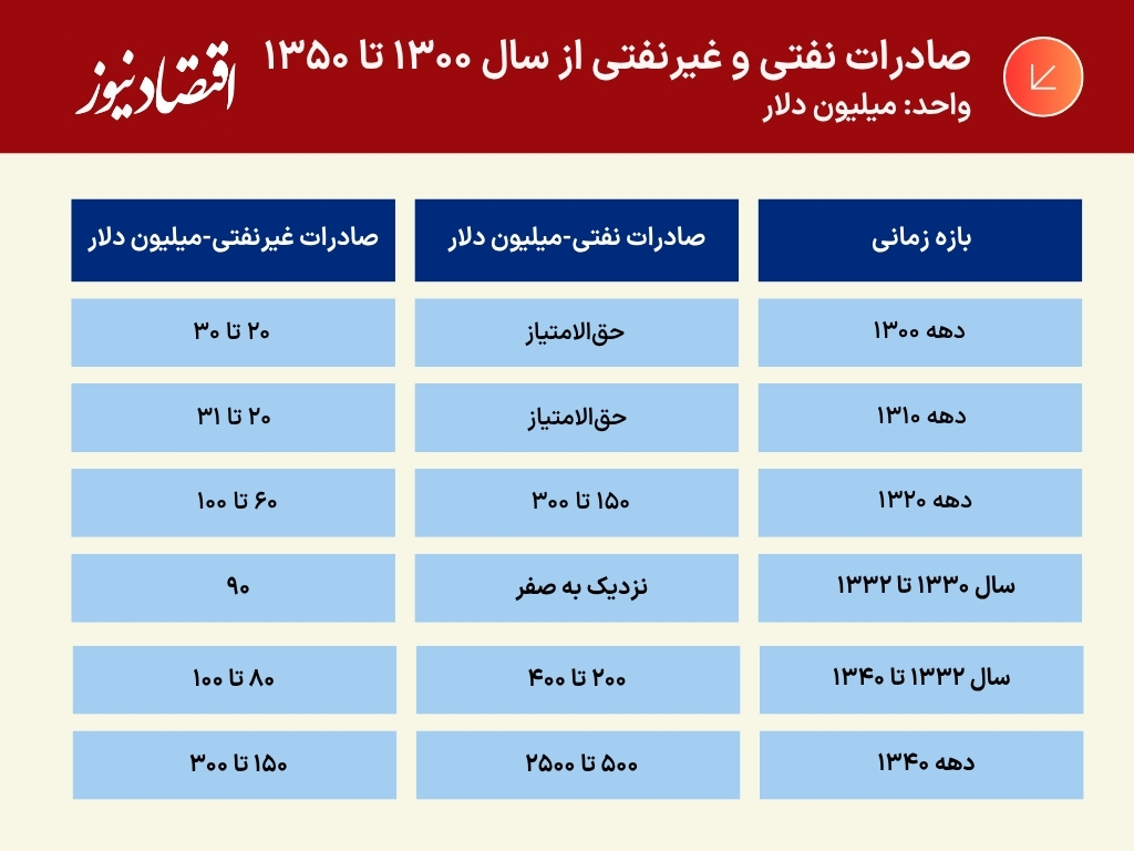 صادرات نفتی و غیرنفتی از سال 1300 تا 1350