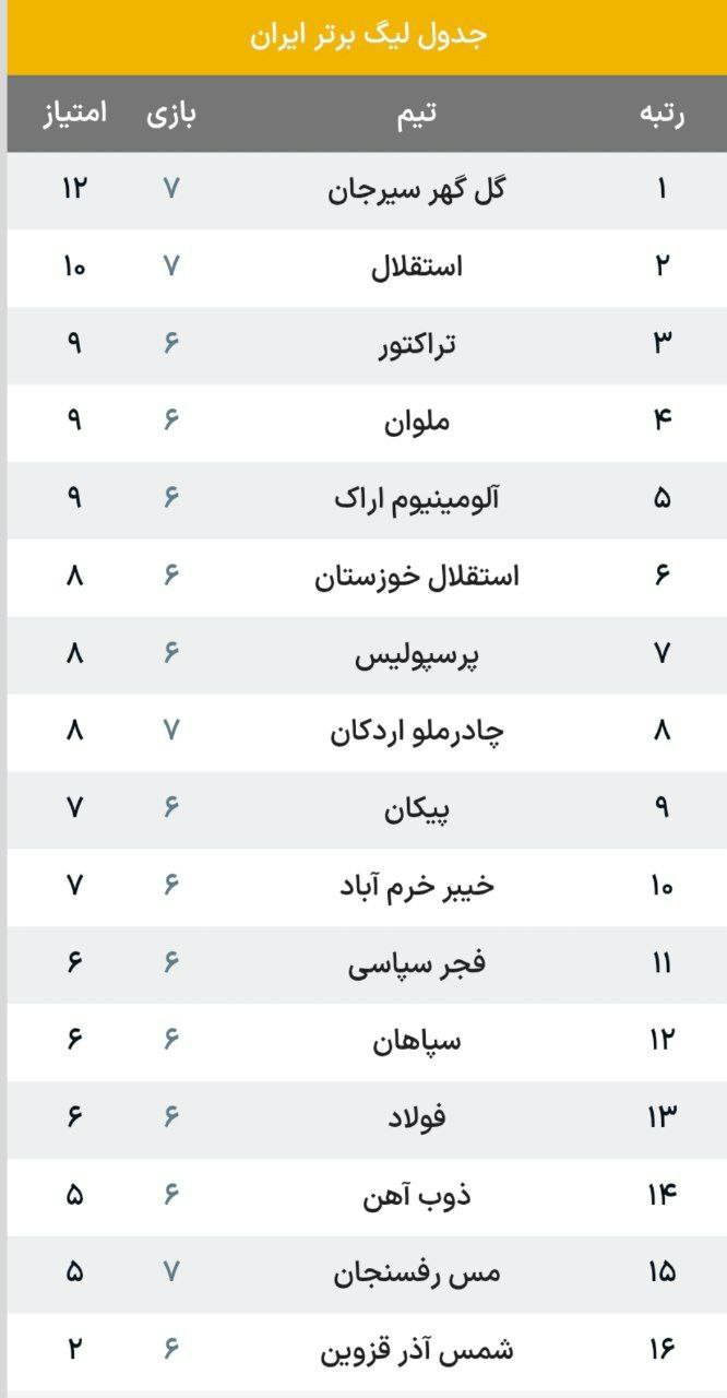 اخبار استقلال از جدیدترین تغییرات جدول لیگ برتر پس از پیروزی استقلال در لیگ برتر