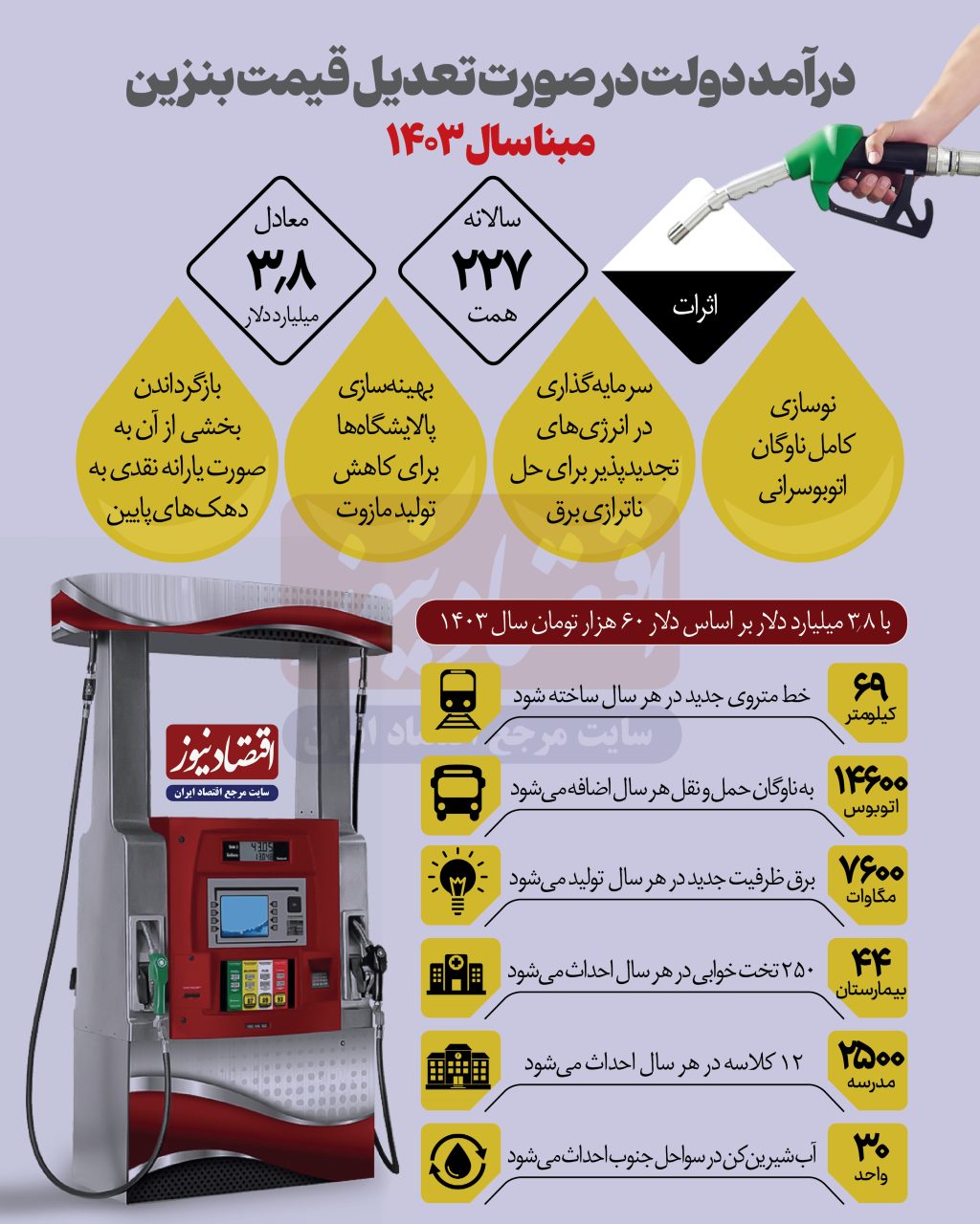 اصلاح قیمت بنزین