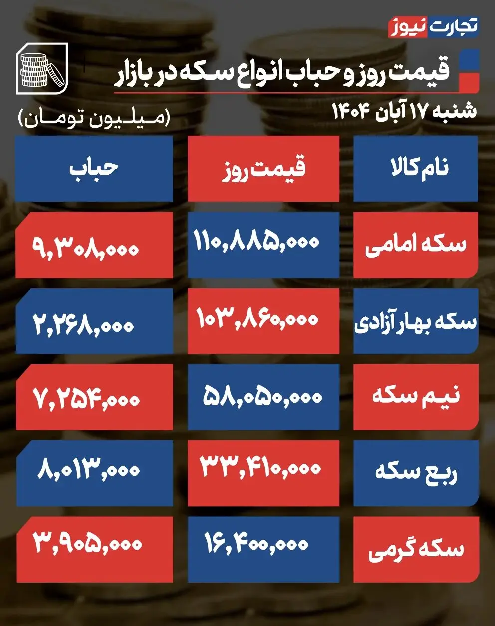 قیمت طلا و سکه در بازار امروز | وضعیت بازار سکه و طلا امروز ۱۸ آبان + جدول